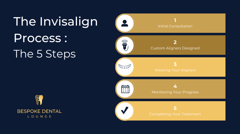 Infographic showing the five Invisalign steps